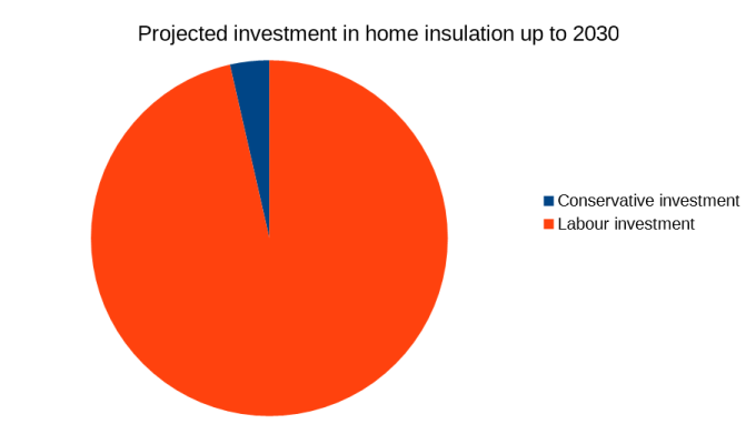 Home insulation investment