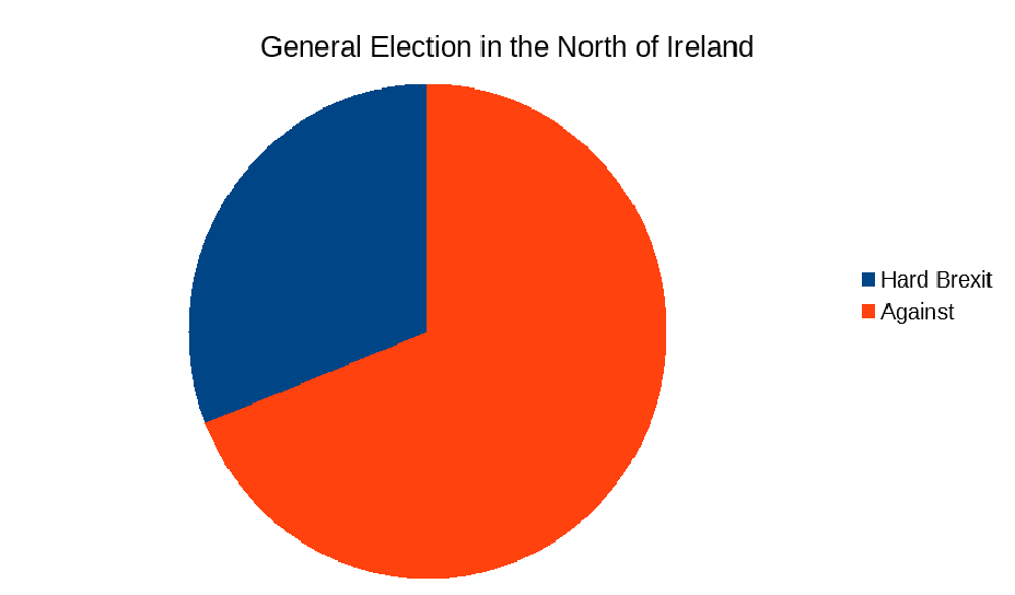 Election N Ireland