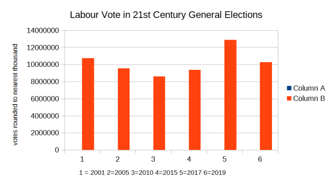 labour vote 2001-2019
